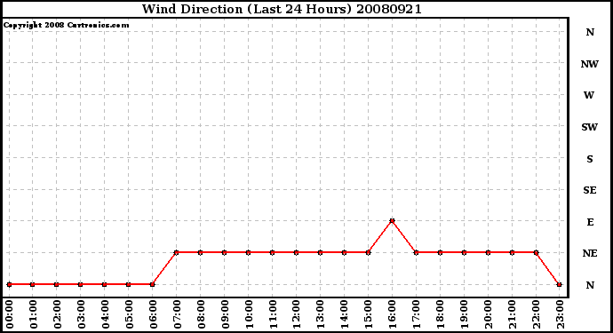 Milwaukee Weather Wind Direction (Last 24 Hours)