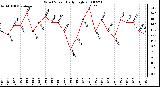 Milwaukee Weather Wind Speed Daily High