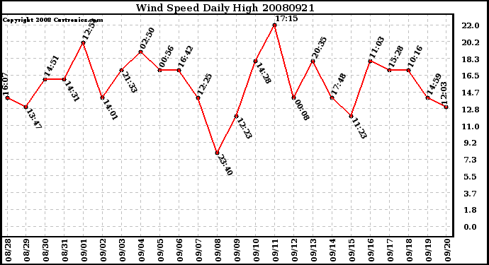 Milwaukee Weather Wind Speed Daily High