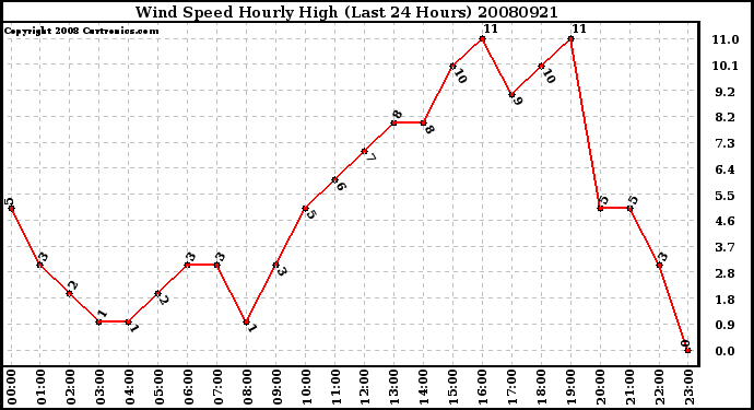 Milwaukee Weather Wind Speed Hourly High (Last 24 Hours)