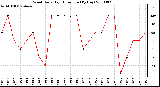 Milwaukee Weather Wind Daily High Direction (By Day)