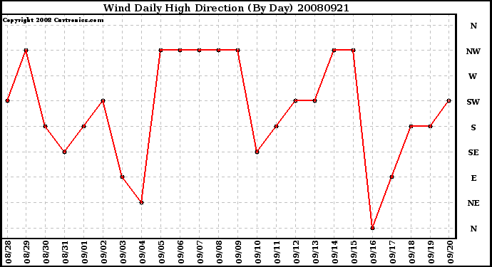 Milwaukee Weather Wind Daily High Direction (By Day)