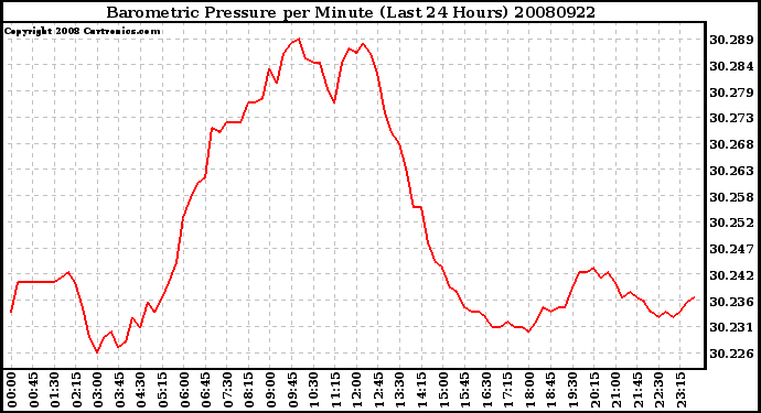 Milwaukee Weather Barometric Pressure per Minute (Last 24 Hours)