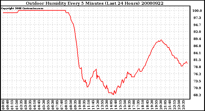 Milwaukee Weather Outdoor Humidity Every 5 Minutes (Last 24 Hours)