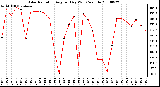 Milwaukee Weather Solar Radiation Avg per Day W/m2/minute