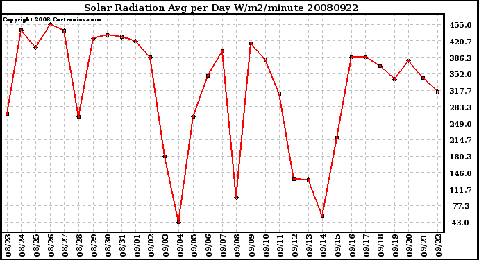 Milwaukee Weather Solar Radiation Avg per Day W/m2/minute