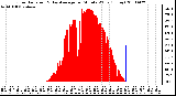 Milwaukee Weather Solar Radiation & Day Average per Minute W/m2 (Today)