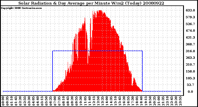 Milwaukee Weather Solar Radiation & Day Average per Minute W/m2 (Today)