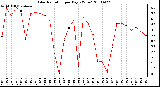 Milwaukee Weather Solar Radiation per Day KW/m2