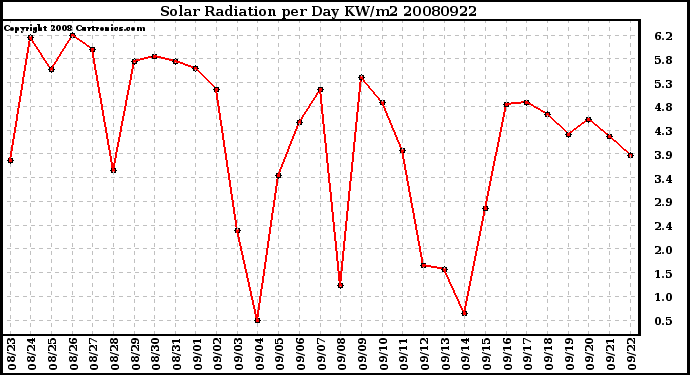 Milwaukee Weather Solar Radiation per Day KW/m2