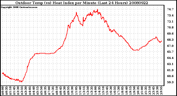 Milwaukee Weather Outdoor Temp (vs) Heat Index per Minute (Last 24 Hours)