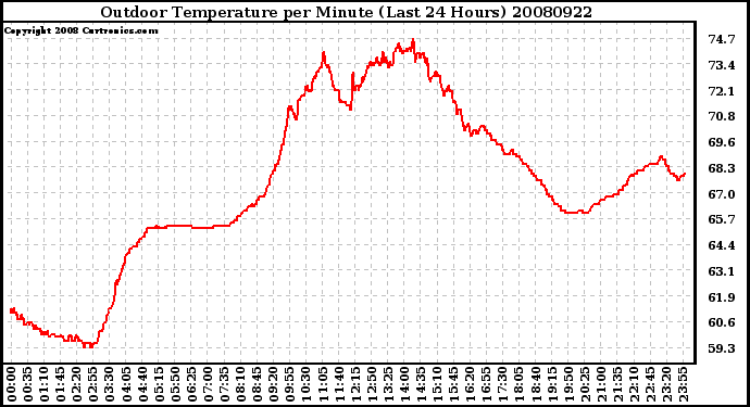 Milwaukee Weather Outdoor Temperature per Minute (Last 24 Hours)