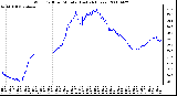 Milwaukee Weather Wind Chill per Minute (Last 24 Hours)