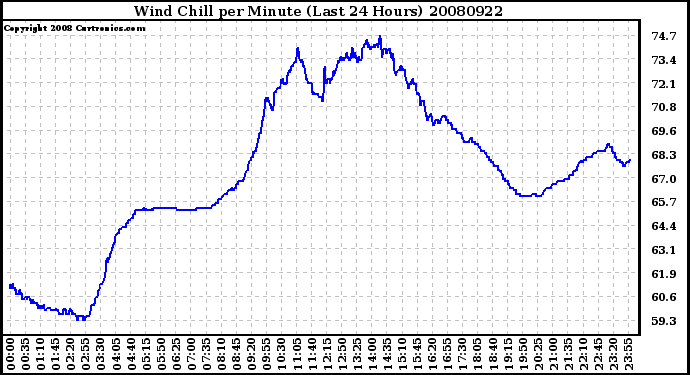 Milwaukee Weather Wind Chill per Minute (Last 24 Hours)