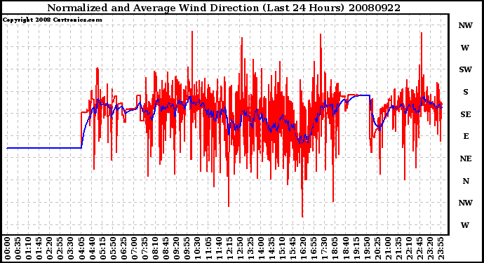 Milwaukee Weather Normalized and Average Wind Direction (Last 24 Hours)