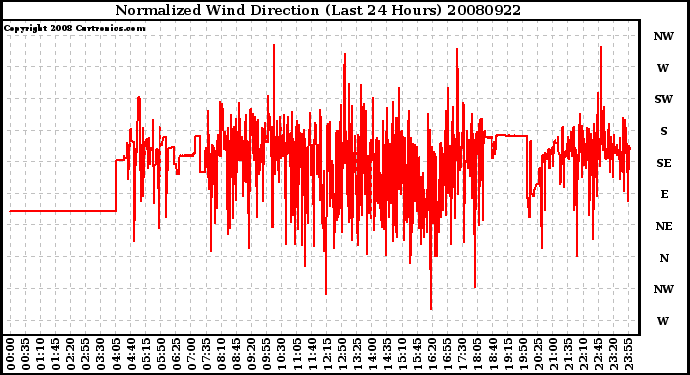 Milwaukee Weather Normalized Wind Direction (Last 24 Hours)