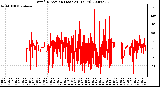 Milwaukee Weather Wind Direction (Last 24 Hours)