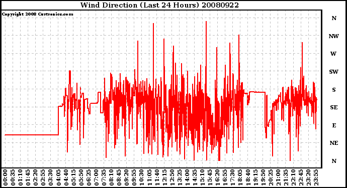 Milwaukee Weather Wind Direction (Last 24 Hours)