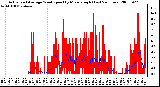 Milwaukee Weather Actual and Average Wind Speed by Minute mph (Last 24 Hours)