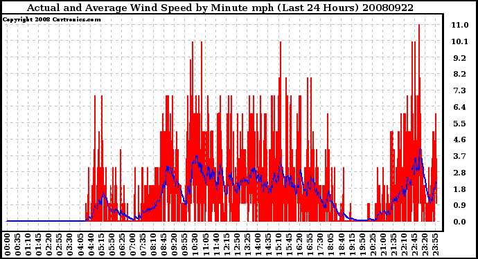 Milwaukee Weather Actual and Average Wind Speed by Minute mph (Last 24 Hours)