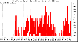 Milwaukee Weather Wind Speed by Minute mph (Last 24 Hours)