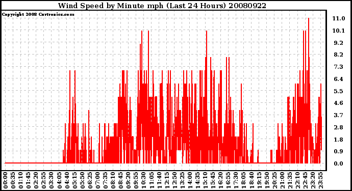 Milwaukee Weather Wind Speed by Minute mph (Last 24 Hours)