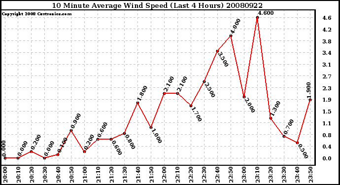 Milwaukee Weather 10 Minute Average Wind Speed (Last 4 Hours)