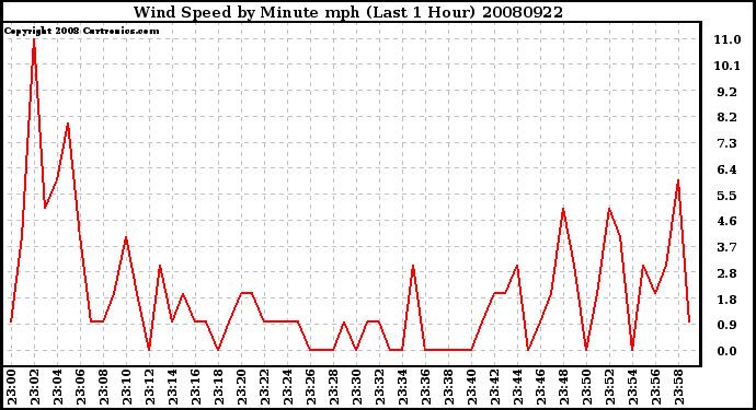 Milwaukee Weather Wind Speed by Minute mph (Last 1 Hour)