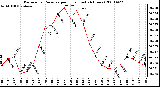 Milwaukee Weather Barometric Pressure per Hour (Last 24 Hours)