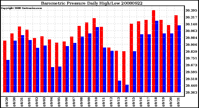 Milwaukee Weather Barometric Pressure Daily High/Low