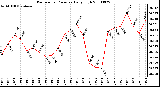 Milwaukee Weather Barometric Pressure Daily High