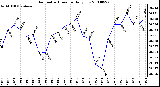 Milwaukee Weather Barometric Pressure Daily Low