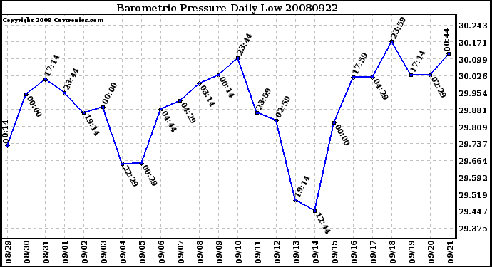 Milwaukee Weather Barometric Pressure Daily Low