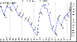 Milwaukee Weather Wind Chill Daily Low