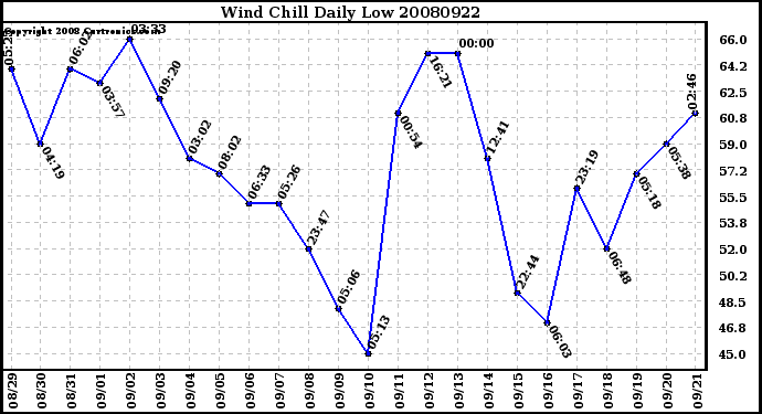 Milwaukee Weather Wind Chill Daily Low