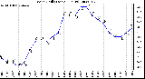 Milwaukee Weather Wind Chill (Last 24 Hours)