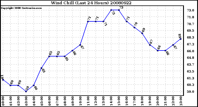 Milwaukee Weather Wind Chill (Last 24 Hours)