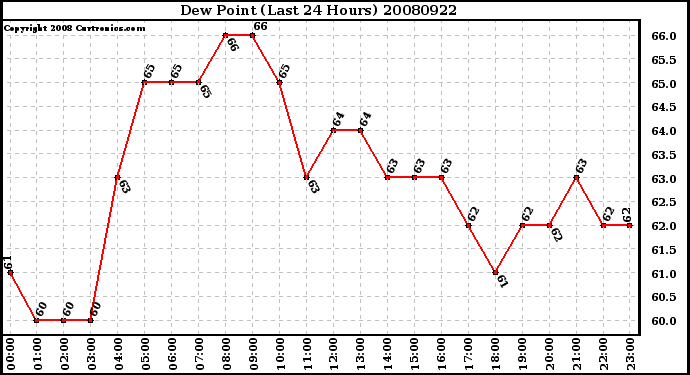 Milwaukee Weather Dew Point (Last 24 Hours)