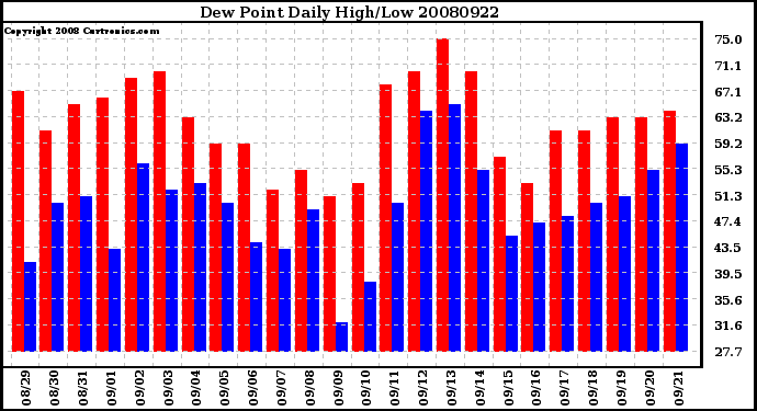 Milwaukee Weather Dew Point Daily High/Low