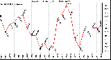 Milwaukee Weather Dew Point Daily High