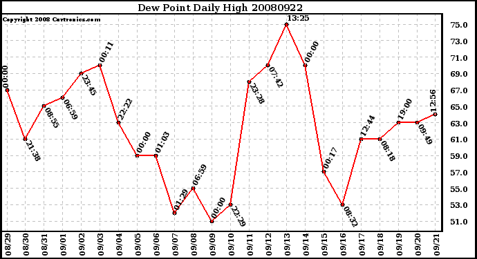 Milwaukee Weather Dew Point Daily High