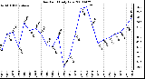 Milwaukee Weather Dew Point Daily Low