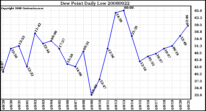 Milwaukee Weather Dew Point Daily Low