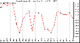 Milwaukee Weather Evapotranspiration per Day (Inches)