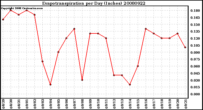 Milwaukee Weather Evapotranspiration per Day (Inches)