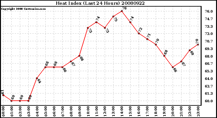 Milwaukee Weather Heat Index (Last 24 Hours)