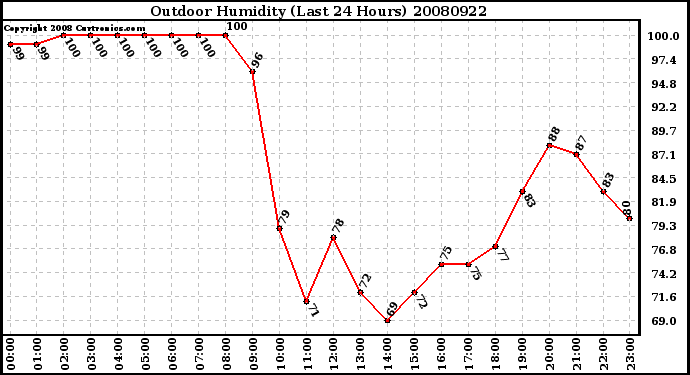 Milwaukee Weather Outdoor Humidity (Last 24 Hours)