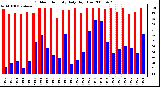 Milwaukee Weather Outdoor Humidity Daily High/Low