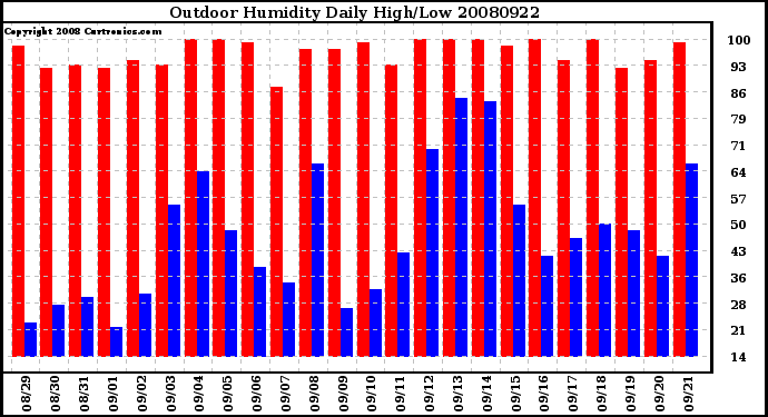 Milwaukee Weather Outdoor Humidity Daily High/Low