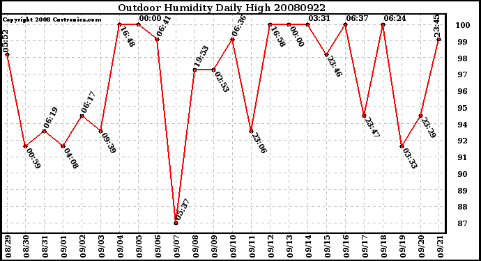 Milwaukee Weather Outdoor Humidity Daily High